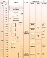 Tableau chronologique de l'art paleolithique